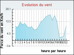 Evolution du vent de la ville Pont-de-l'Arche